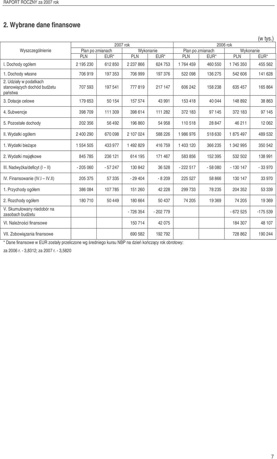 Udziały w pdatkach stanwicych dchód budetu pastwa 707 593 197 541 777 819 217 147 606 242 158 238 635 457 165 864 3. Dtacje celwe 179 653 50 154 157 574 43 991 153 418 40 044 148 892 38 863 4.