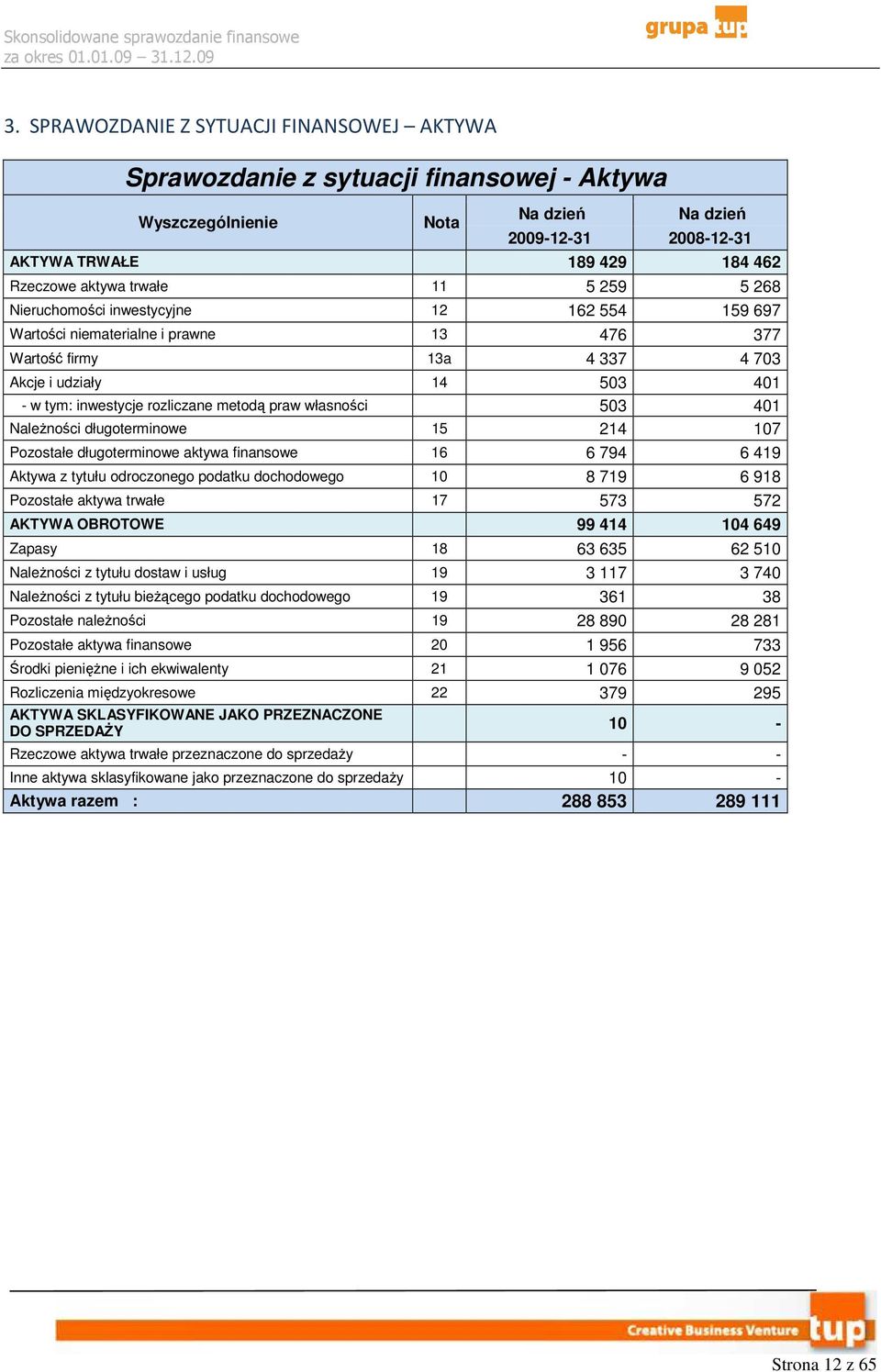 401 NaleŜności długoterminowe 15 214 107 Pozostałe długoterminowe aktywa finansowe 16 6 794 6 419 Aktywa z tytułu odroczonego podatku dochodowego 10 8 719 6 918 Pozostałe aktywa trwałe 17 573 572