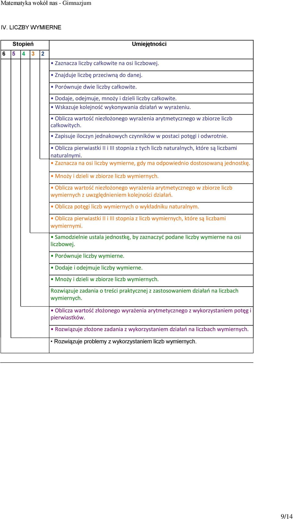 Zapisuje iloczyn jednakowych czynników w postaci potęgi i odwrotnie. Oblicza pierwiastki II i III stopnia z tych liczb naturalnych, które są liczbami naturalnymi.