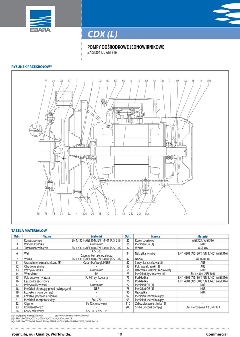 4401 (AISI 316) 32 Wpust AISI 316 AISI 303 6 Wał 34 Nakrętka wirnika EN 1.4301 (AISI 304) /EN 1.
