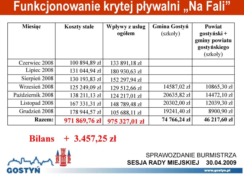zł 129 512,66 zł 14587,02 zł 10865,30 zł Październik 2008 138 211,13 zł 124 217,01 zł 20635,82 zł 14472,10 zł Listopad 2008 167 331,31 zł 148 789,48 zł