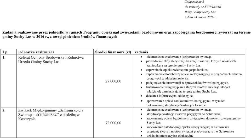 Zadania ealizoane pzez jednostki amach Pogam opieki nad ziezętami bezdomnmi oaz zapobiegania bezdomności zieząt na teenie gmin Sch Las 2016.