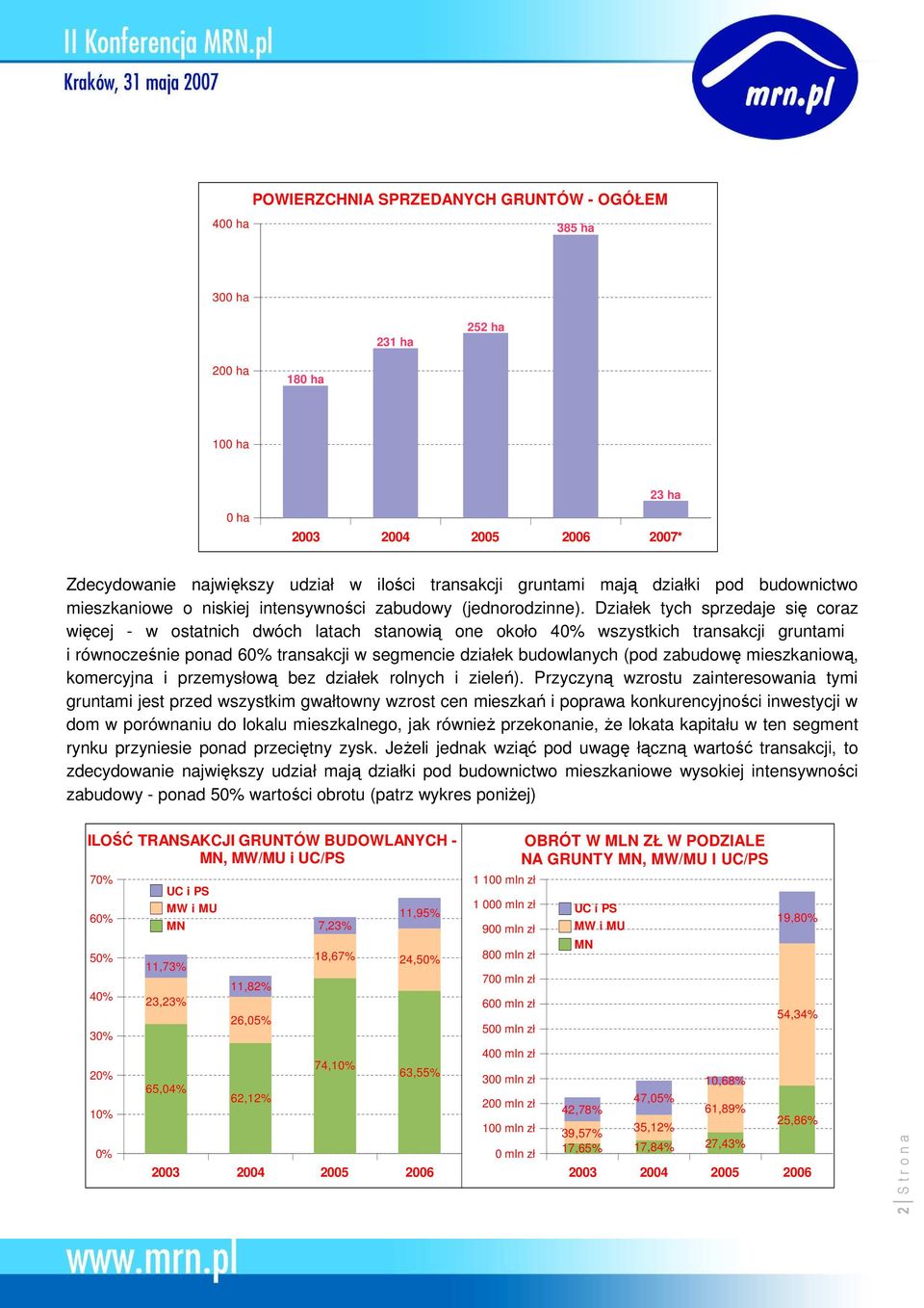 Działek tych sprzedaje się coraz więcej - w ostatnich dwóch latach stanowią one około 40% wszystkich transakcji gruntami i równocześnie ponad 60% transakcji w segmencie działek budowlanych (pod