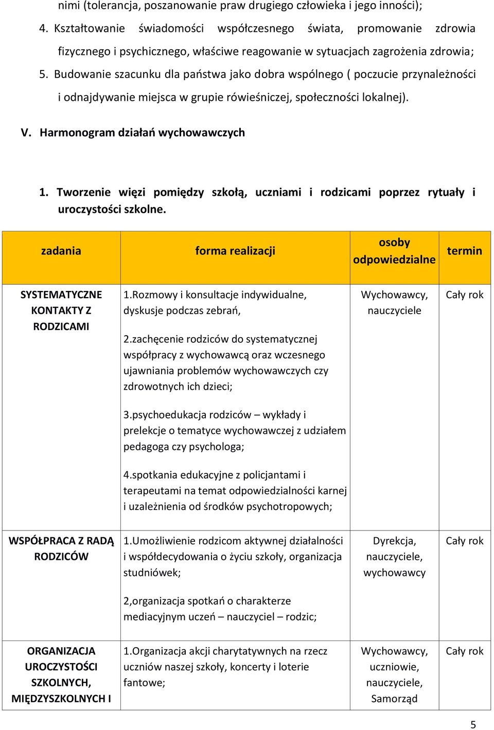 Budowanie szacunku dla państwa jako dobra wspólnego ( poczucie przynależności i odnajdywanie miejsca w grupie rówieśniczej, społeczności lokalnej). V. Harmonogram działań wychowawczych 1.