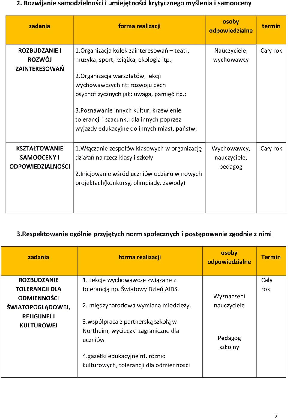 ; Nauczyciele, wychowawcy 3.Poznawanie innych kultur, krzewienie tolerancji i szacunku dla innych poprzez wyjazdy edukacyjne do innych miast, państw; KSZTAŁTOWANIE SAMOOCENY I ODPOWIEDZIALNOŚCI 1.