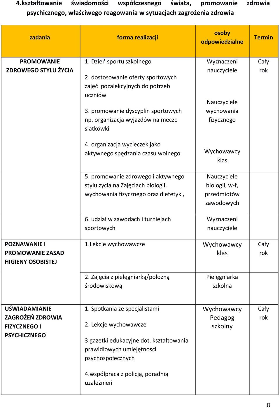 organizacja wyjazdów na mecze siatkówki Nauczyciele wychowania fizycznego Cały rok 4. organizacja wycieczek jako aktywnego spędzania czasu wolnego Wychowawcy klas 5.