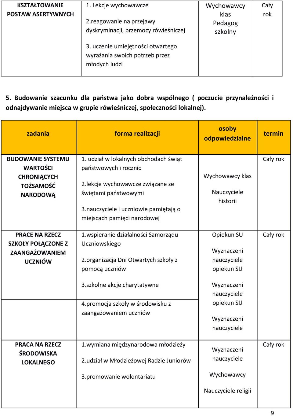 Budowanie szacunku dla państwa jako dobra wspólnego ( poczucie przynależności i odnajdywanie miejsca w grupie rówieśniczej, społeczności lokalnej).