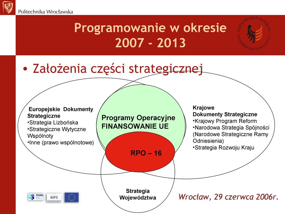 Programy Operacyjne FINANSOWANIE UE RPO 16 Krajowe Dokumenty Strategiczne Krajowy Program Reform