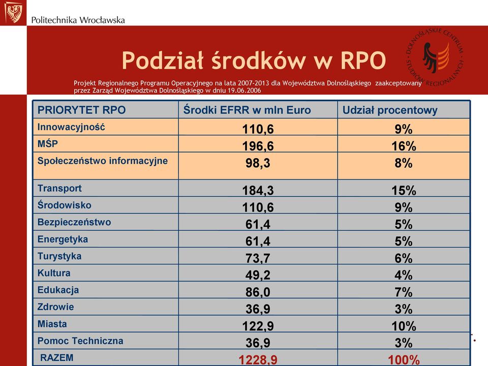 2006 PRIORYTET RPO Innowacyjność MŚP Społeczeństwo informacyjne Środki EFRR w mln Euro 110,6 196,6 98,3 Udział procentowy 9% 16% 8%