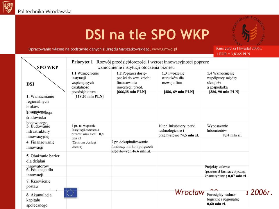 Akumulacja kapitału społecznego Priorytet 1 Rozwój przedsiębiorczości i wzrost innowacyjności poprzez wzmocnienie instytucji otoczenia biznesu 1.