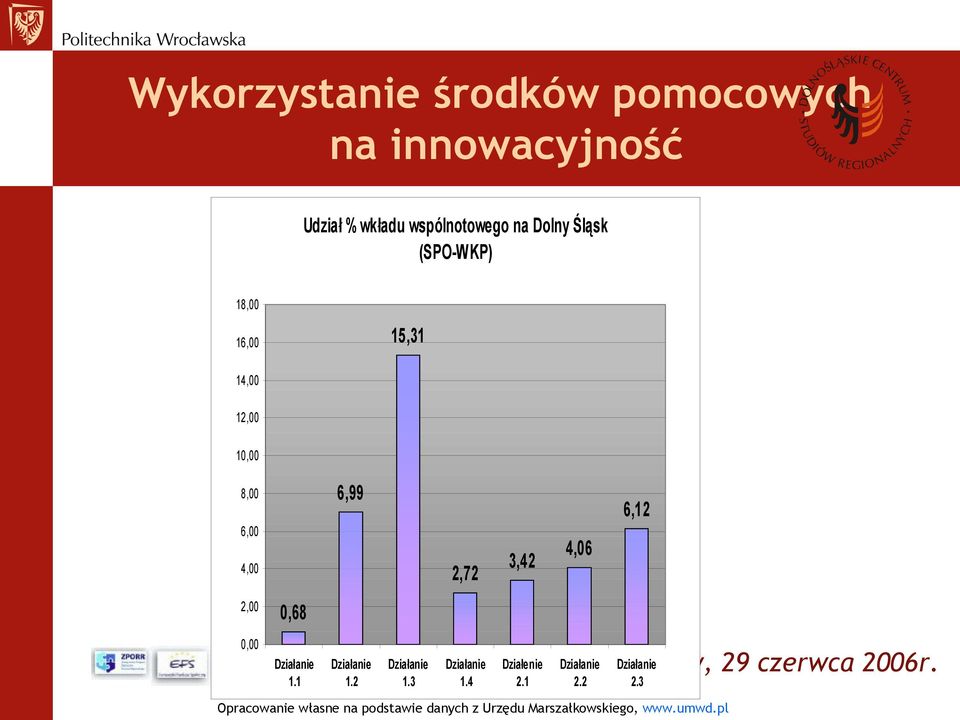 0,00 Działanie 1.1 Działanie 1.2 Działanie 1.3 Działanie 1.4 Działenie 2.1 Działanie 2.