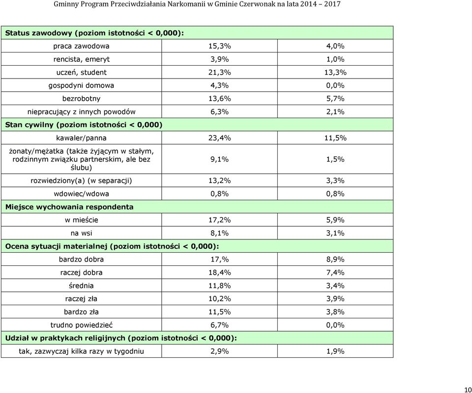 separacji) 13,2% 3,3% wdowiec/wdowa 0,8% 0,8% Miejsce wychowania respondenta w mieście 17,2% 5,9% na wsi 8,1% 3,1% Ocena sytuacji materialnej (poziom istotności < 0,000): bardzo dobra 17,% 8,9%