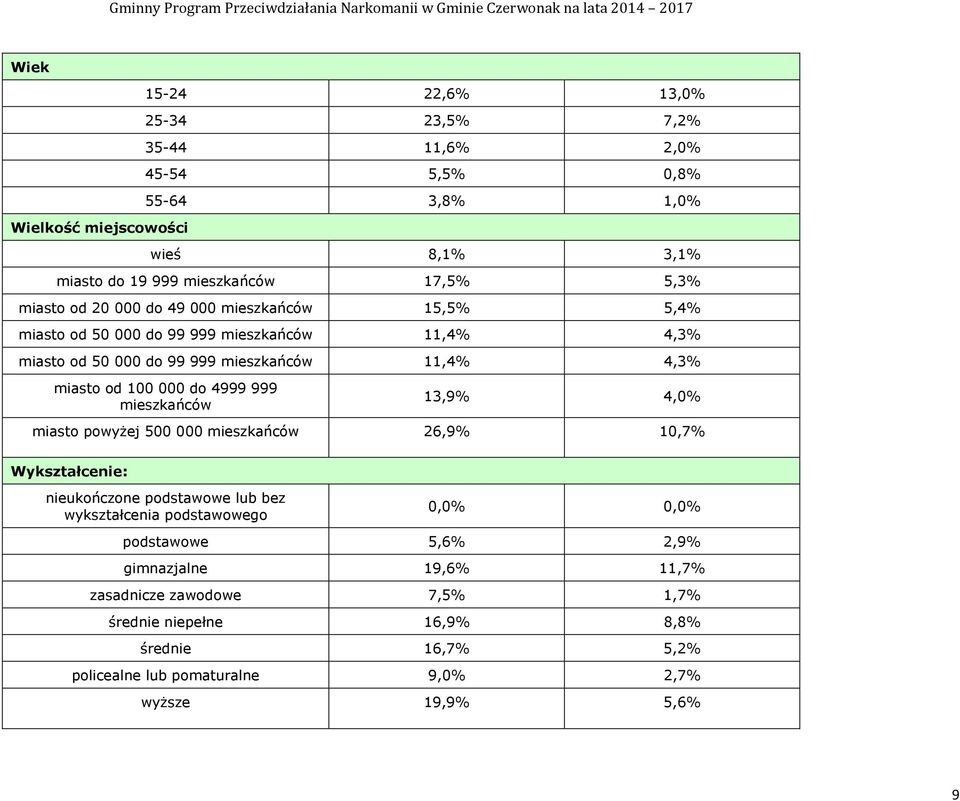 do 4999 999 mieszkańców 13,9% 4,0% miasto powyżej 500 000 mieszkańców 26,9% 10,7% Wykształcenie: nieukończone podstawowe lub bez wykształcenia podstawowego 0,0% 0,0%