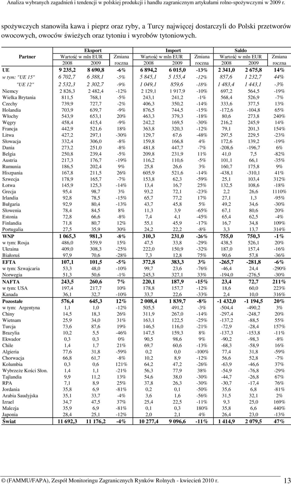 341,0 2 675,8 14% w tym: "UE 15" 6 702,7 6 388,1-5% 5 845,1 5 155,4-12% 857,6 1 232,7 44% "UE 12" 2 532,3 2 302,7-9% 1 049,1 859,6-18% 1 483,4 1 443,1-3% Niemcy 2 826,3 2 482,4-12% 2 129,1 1
