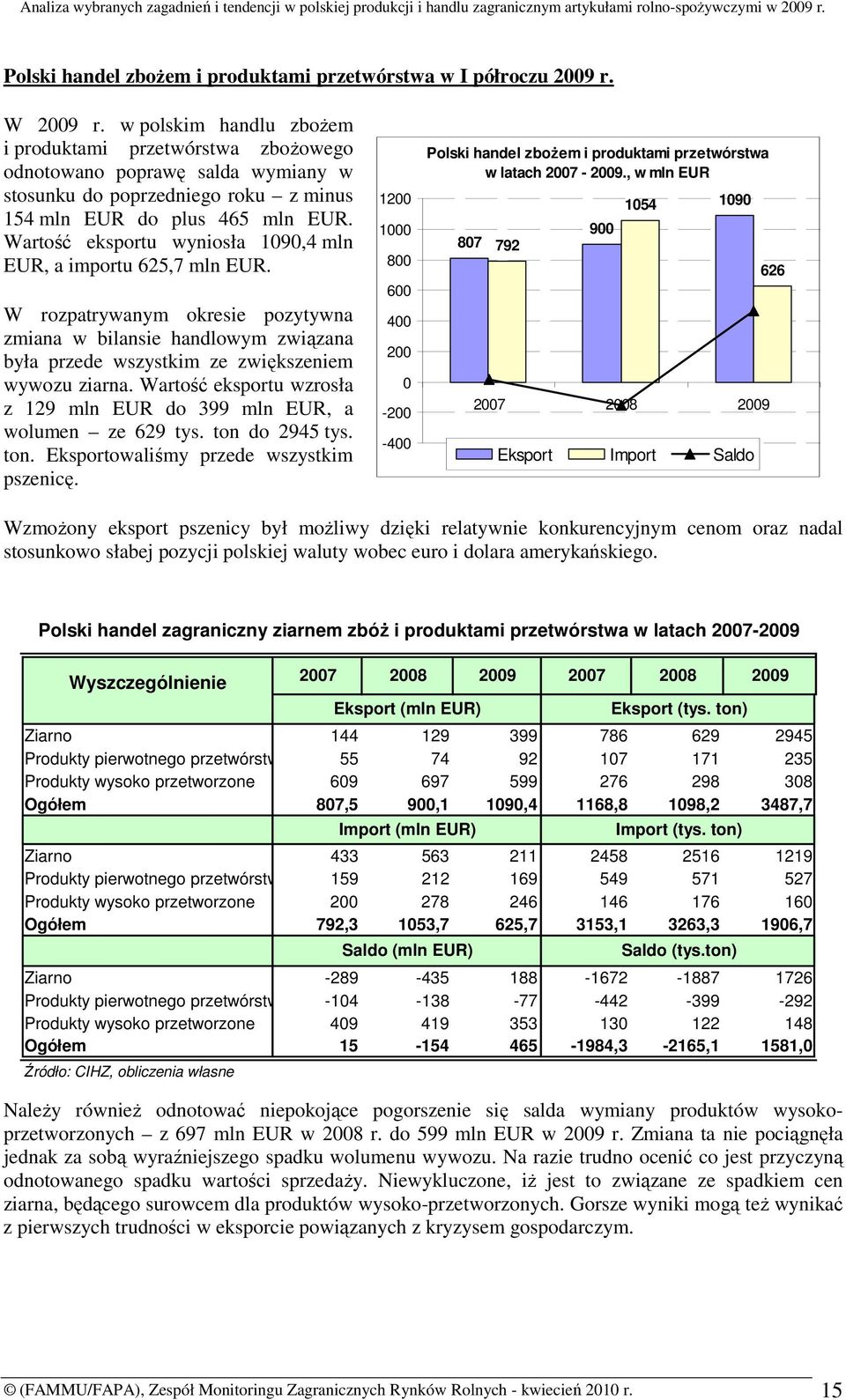 Wartość eksportu wyniosła 1090,4 mln EUR, a importu 625,7 mln EUR. W rozpatrywanym okresie pozytywna zmiana w bilansie handlowym związana była przede wszystkim ze zwiększeniem wywozu ziarna.