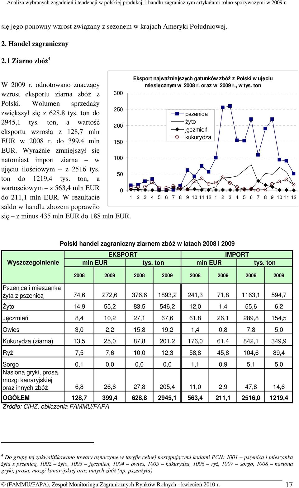 Wyraźnie zmniejszył się natomiast import ziarna w ujęciu ilościowym z 2516 tys. ton do 1219,4 tys. ton, a wartościowym z 563,4 mln EUR 100 50 0 do 211,1 mln EUR.
