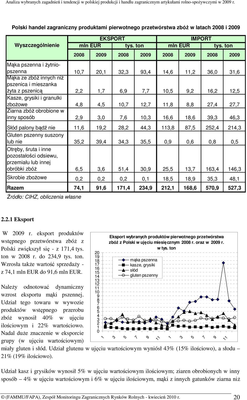 16,2 12,5 Kasze, grysiki i granulki zboŝowe 4,8 4,5 10,7 12,7 11,8 8,8 27,4 27,7 Ziarna zbóŝ obrobione w inny sposób 2,9 3,0 7,6 10,3 16,6 18,6 39,3 46,3 Słód palony bądź nie 11,6 19,2 28,2 44,3