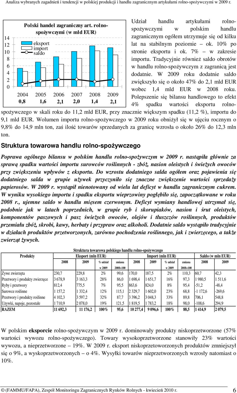 kilku lat na stabilnym poziomie ok. 10% po stronie eksportu i ok. 7% w zakresie importu. Tradycyjnie równieŝ saldo obrotów w handlu rolno-spoŝywczym z zagranicą jest dodatnie.