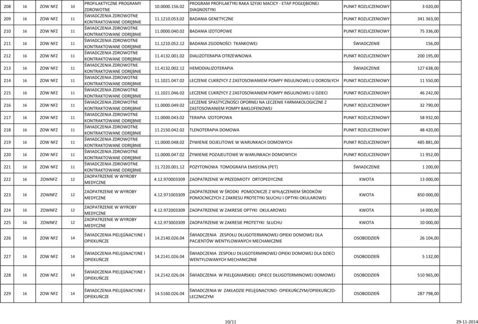 02 PROGRAM PROFILAKTYKI RAKA SZYJKI MACICY - ETAP POGŁĘBIONEJ DIAGNOSTYKI PUNKT ROZLICZENIOWY 3 020,00 11.1210.053.02 BADANIA GENETYCZNE PUNKT ROZLICZENIOWY 341 363,00 11.0000.040.