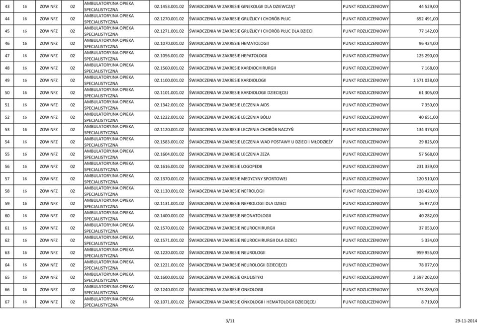 ZOW NFZ 02 67 16 ZOW NFZ 02 02.1453.001.02 ŚWIADCZENIA W ZAKRESIE GINEKOLGII DLA DZIEWCZĄT PUNKT ROZLICZENIOWY 44 529,00 02.1270.001.02 ŚWIADCZENIA W ZAKRESIE GRUŹLICY I CHORÓB PŁUC PUNKT ROZLICZENIOWY 652 491,00 02.