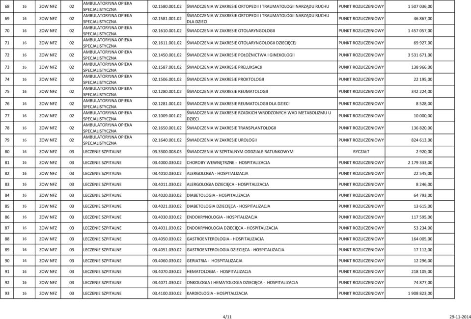 1610.001.02 ŚWIADCZENIA W ZAKRESIE OTOLARYNGOLOGII PUNKT ROZLICZENIOWY 1 457 057,00 02.1611.001.02 ŚWIADCZENIA W ZAKRESIE OTOLARYNGOLOGII DZIECIĘCEJ PUNKT ROZLICZENIOWY 69 927,00 02.1450.001.02 ŚWIADCZENIA W ZAKRESIE POŁOŻNICTWA I GINEKOLOGII PUNKT ROZLICZENIOWY 3 531 671,00 02.