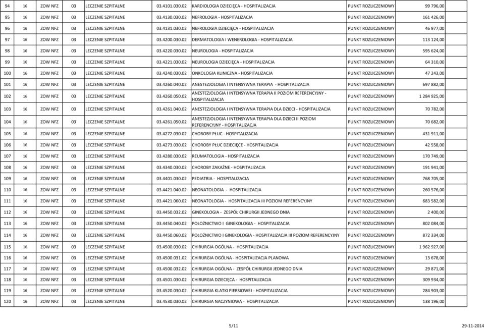 4220.030.02 NEUROLOGIA - HOSPITALIZACJA PUNKT ROZLICZENIOWY 595 624,00 99 16 ZOW NFZ 03 SZPITALNE 03.4221.030.02 NEUROLOGIA DZIECIĘCA - HOSPITALIZACJA PUNKT ROZLICZENIOWY 64 310,00 100 16 ZOW NFZ 03 SZPITALNE 03.