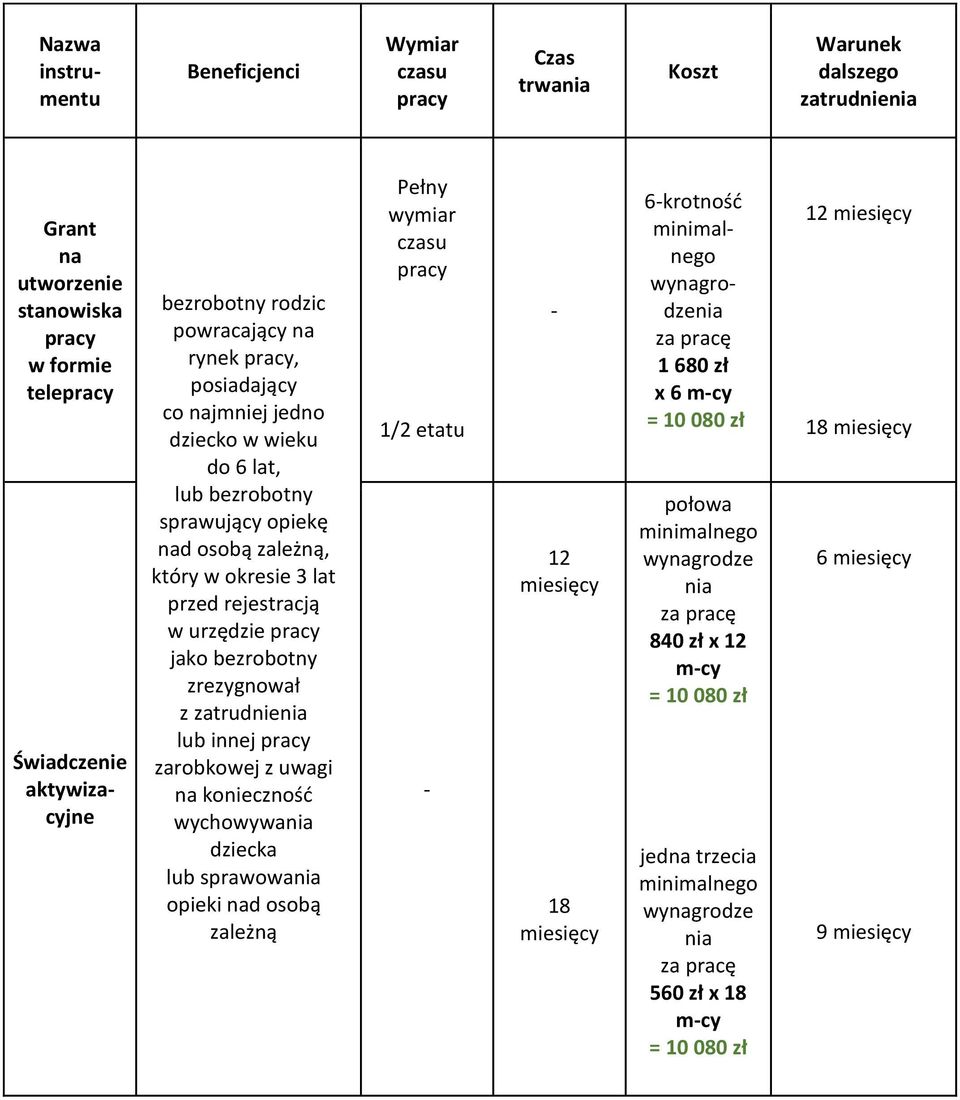 bezrobotny zrezygnował z zatrudnienia lub innej pracy zarobkowej z uwagi na konieczność wychowywania dziecka lub sprawowania opieki nad osobą zależną Pełny wymiar czasu pracy 1/2 etatu - - 12