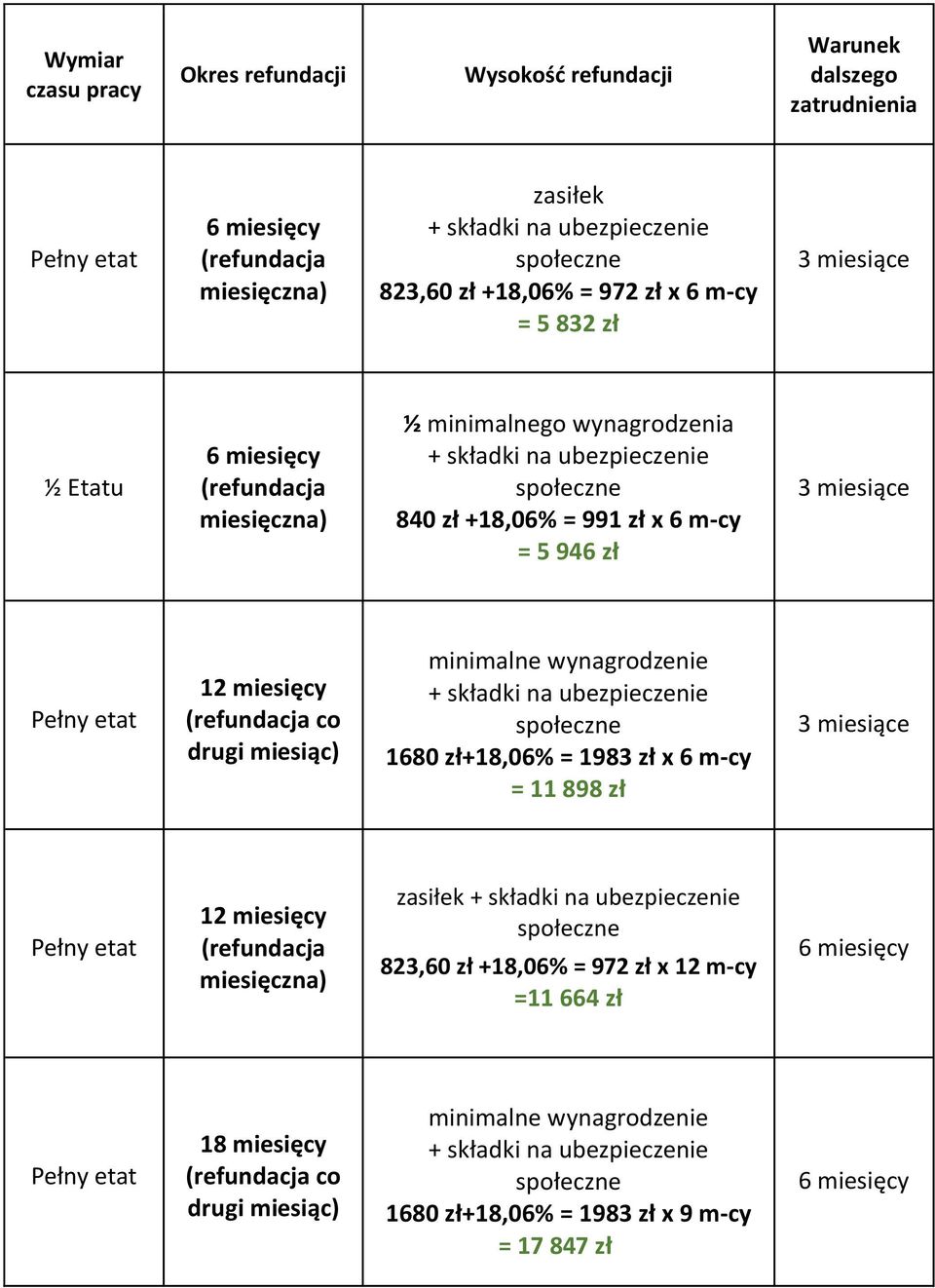 miesiące Pełny etat 12 miesięcy (refundacja co drugi miesiąc) minimalne wynagrodzenie + składki na ubezpieczenie społeczne 1680 zł+18,06% = 1983 zł x 6 m-cy = 11 898 zł 3 miesiące Pełny etat 12