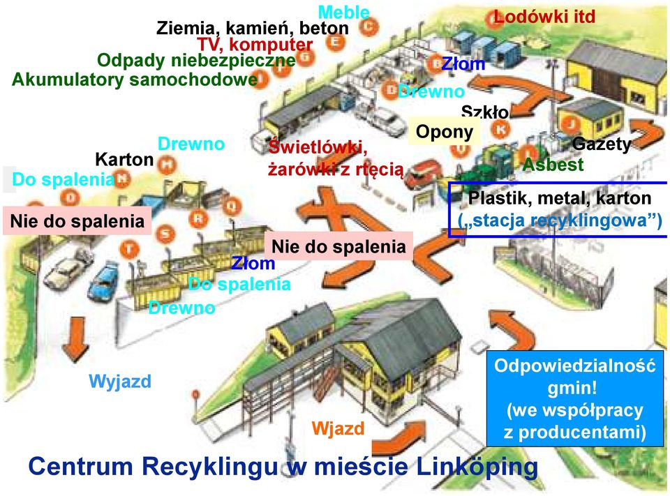 Złom Drewno Szkło Opony Lodówki itd Gazety Asbest Plastik, metal, karton ( stacja recyklingowa )