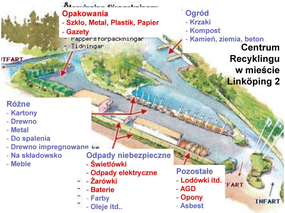 - Drewno impregnowane - Na składowsko - Meble Odpady niebezpieczne - Świetlówki - Odpady