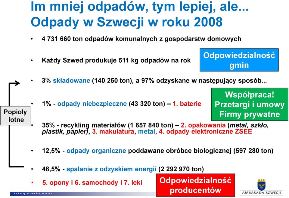 składowane (140 250 ton), a 97% odzyskane w następujący sposób... 1% - odpady niebezpieczne (43 320 ton) 1. baterie Współpraca!