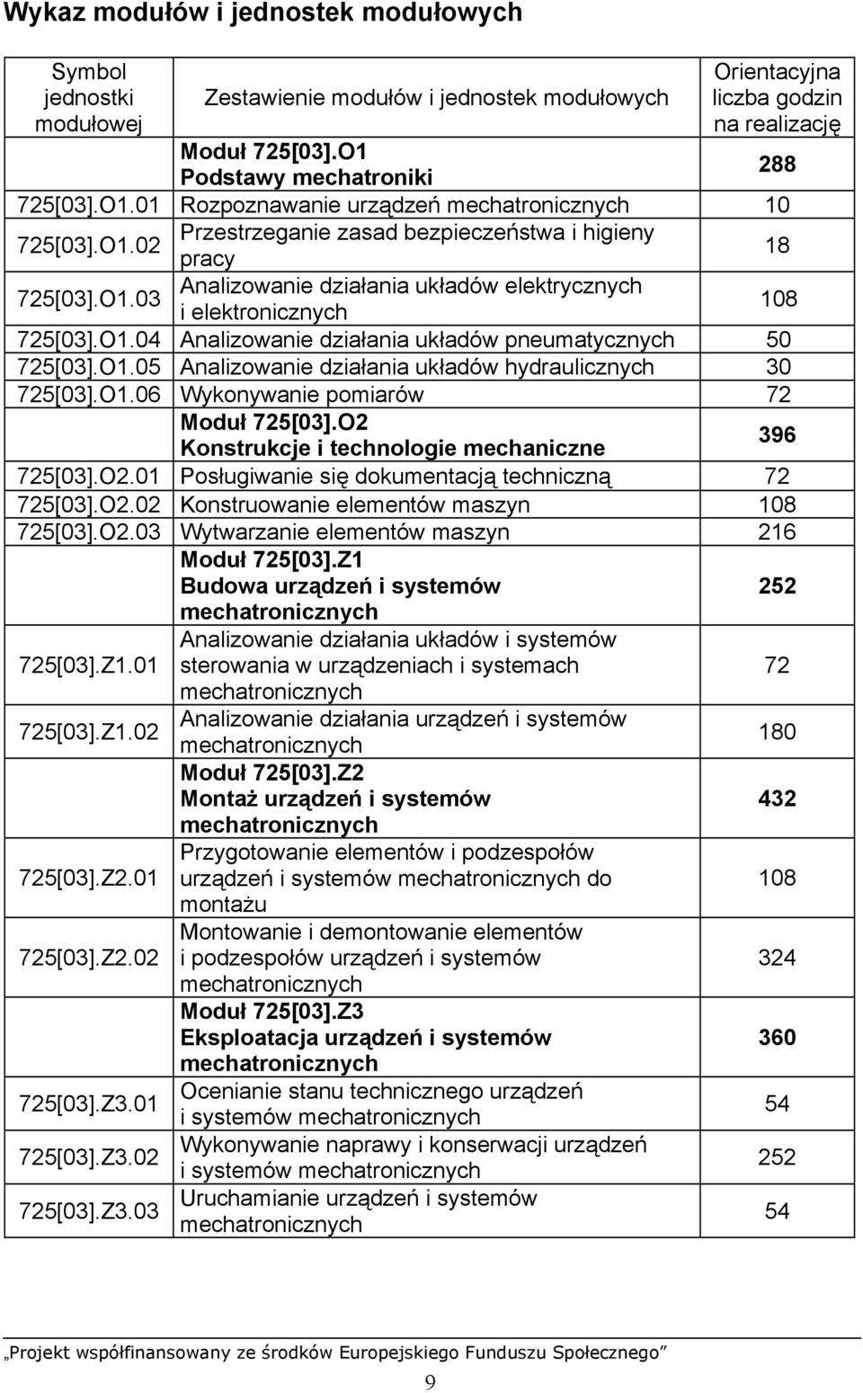 O1.04 Analizowanie działania układów pneumatycznych 50 725[03].O1.05 Analizowanie działania układów hydraulicznych 30 725[03].O1.06 Wykonywanie pomiarów 72 Moduł 725[03].