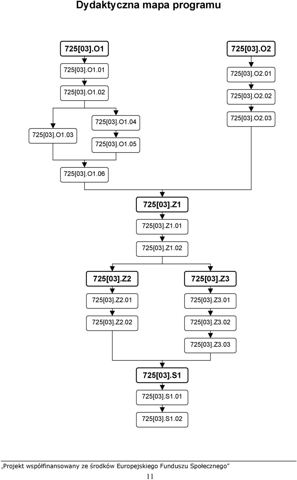 Z1 725[03].Z1.01 725[03].Z1.02 725[03].Z2 725[03].Z3 725[03].Z2.01 725[03].Z3.01 725[03].Z2.02 725[03].Z3.02 725[03].Z3.03 725[03].