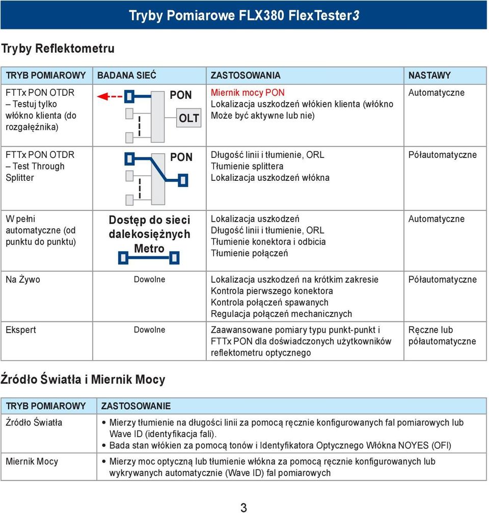 Półautomatyczne W pełni automatyczne (od punktu do punktu) Dostęp do sieci dalekosiężnych Metro Lokalizacja uszkodzeń Długość linii i tłumienie, ORL Tłumienie konektora i odbicia Tłumienie połączeń