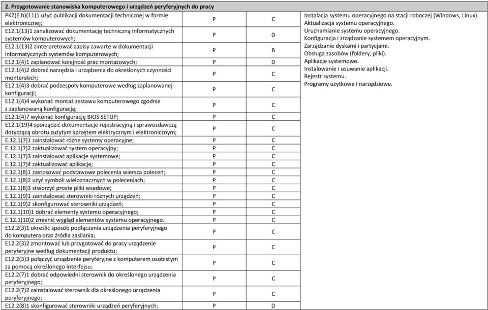 1(4)1 zaplanować kolejność prac montażowych; E12.1(4)2 dobrać narzędzia i urządzenia do określonych czynności monterskich; E12.