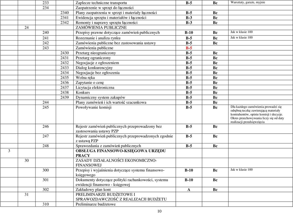 klasie 100 242 Zamówienia publiczne bez zastosowania ustawy 243 Zamówienia publiczne B-5 2430 Przetarg nieograniczony 2431 Przetarg ograniczony 2432 Negocjacje z ogłoszeniem 2433 Dialog konkurencyjny