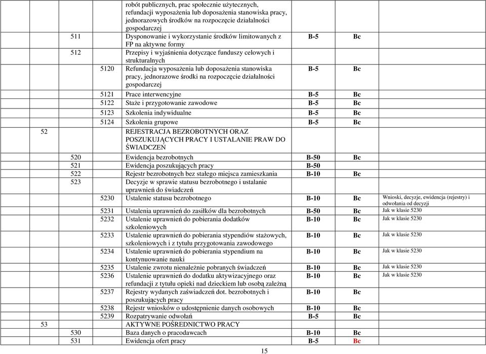 jednorazowe środki na rozpoczęcie działalności gospodarczej 5121 Prace interwencyjne 5122 StaŜe i przygotowanie zawodowe 5123 Szkolenia indywidualne 5124 Szkolenia grupowe 52 REJESTRACJA BEZROBOTNYCH