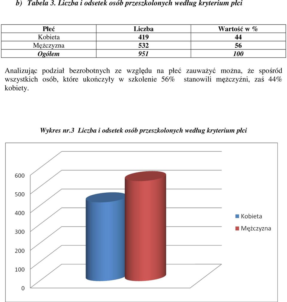 44 Mężczyzna 532 56 Ogółem 951 100 Analizując podział bezrobotnych ze względu na płeć zauważyć