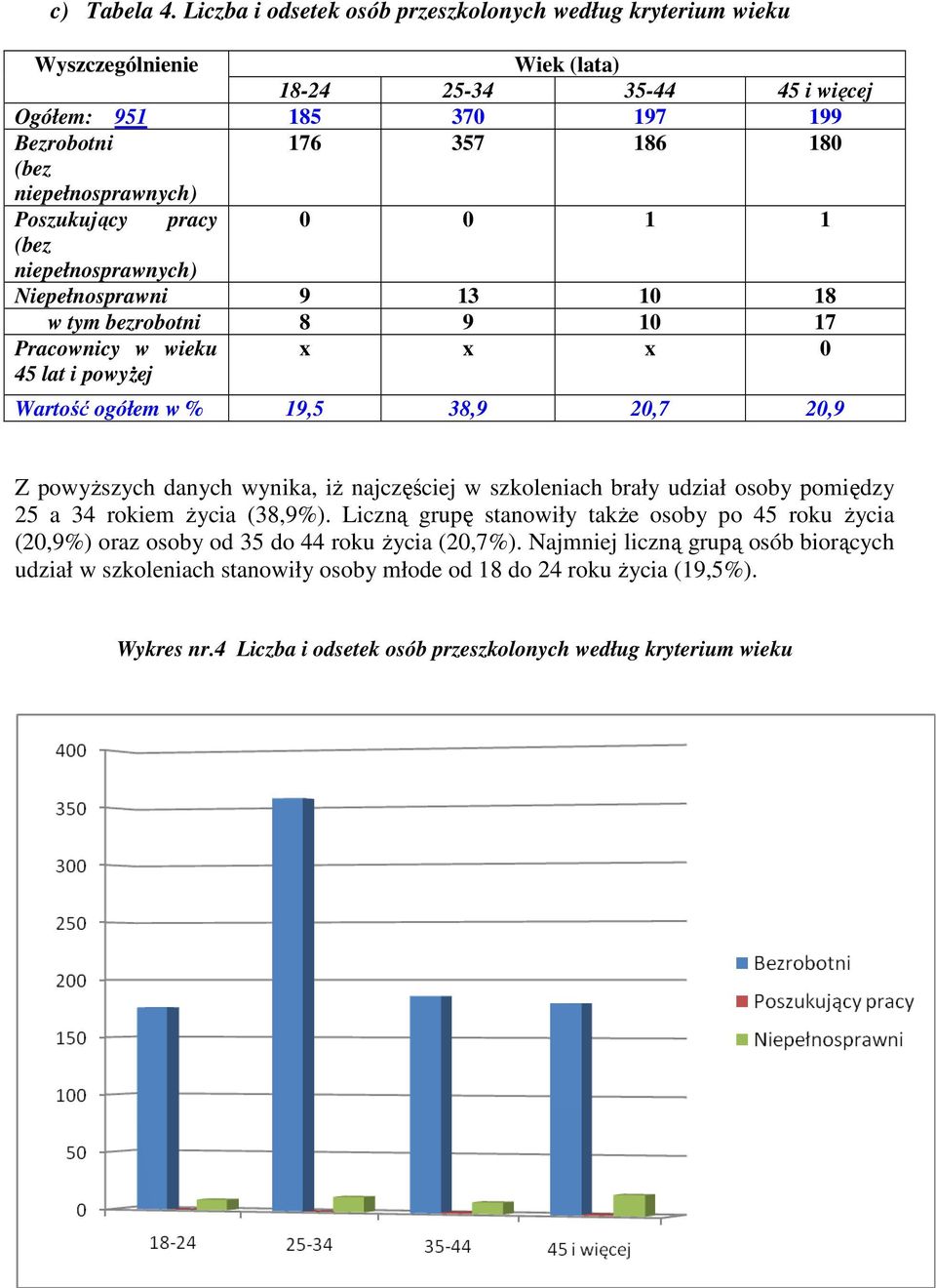 Poszukujący pracy 0 0 1 1 (bez niepełnosprawnych) Niepełnosprawni 9 13 10 18 w tym bezrobotni 8 9 10 17 Pracownicy w wieku 45 lat i powyżej x x x 0 Wartość ogółem w % 19,5 38,9 20,7 20,9 Z powyższych