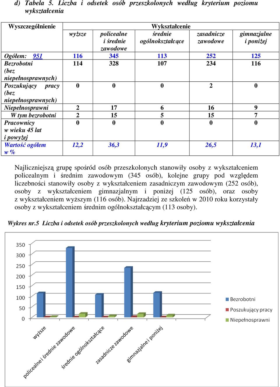 gimnazjalne i poniżej Ogółem: 951 116 345 113 252 125 Bezrobotni (bez niepełnosprawnych) 114 328 107 234 116 Poszukujący pracy 0 0 0 2 0 (bez niepełnosprawnych) Niepełnosprawni 2 17 6 16 9 W tym