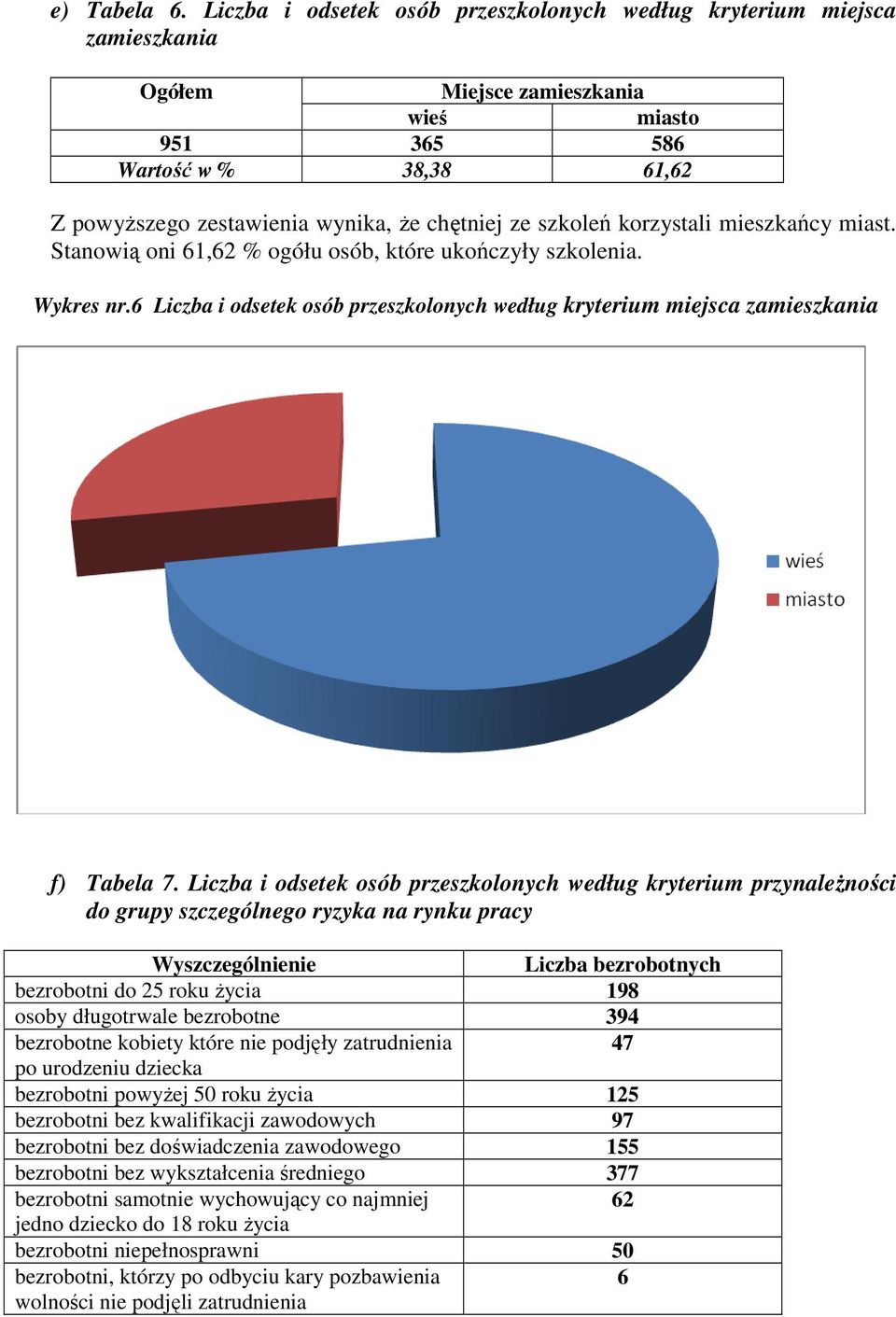 szkoleń korzystali mieszkańcy miast. Stanowią oni 61,62 % ogółu osób, które ukończyły szkolenia. Wykres nr.6 Liczba i odsetek osób przeszkolonych według kryterium miejsca zamieszkania f) Tabela 7.