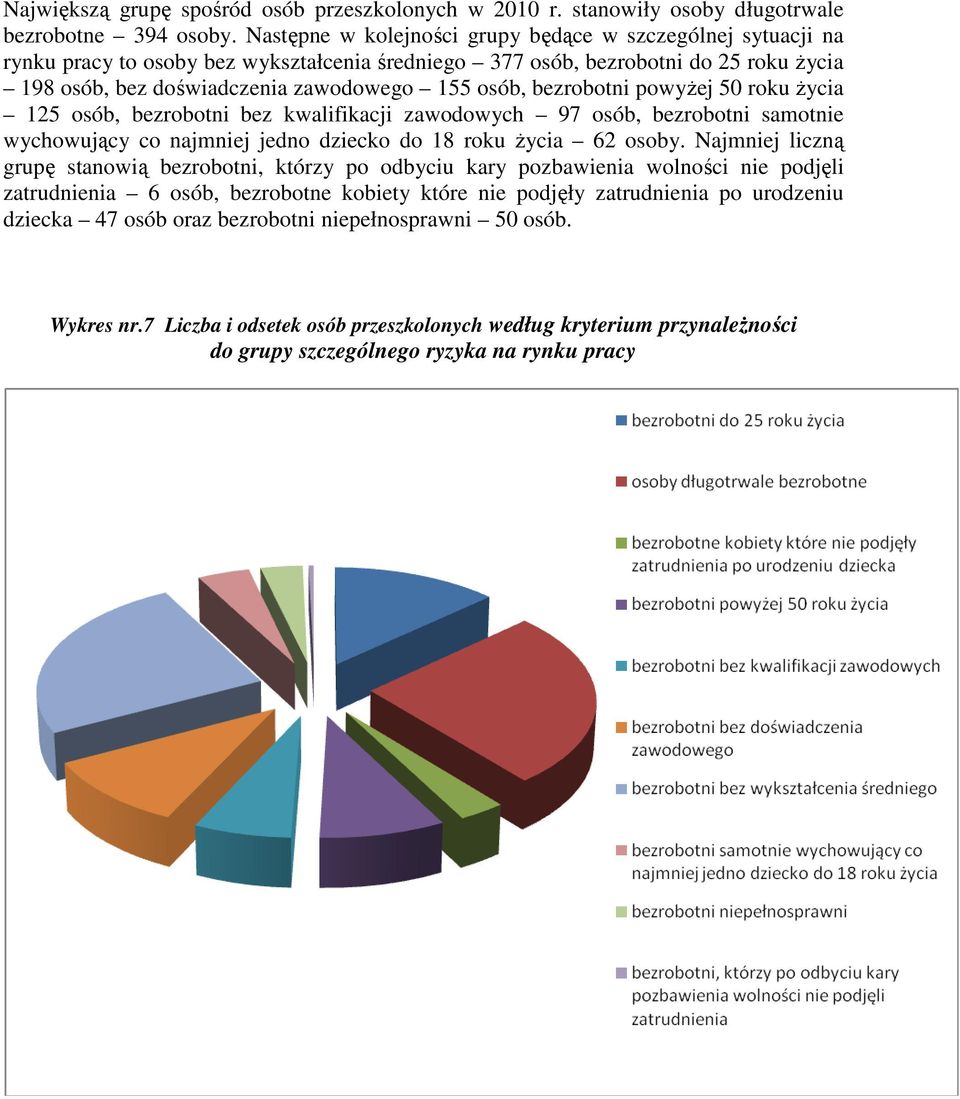 bezrobotni powyżej 50 roku życia 125 osób, bezrobotni bez kwalifikacji zawodowych 97 osób, bezrobotni samotnie wychowujący co najmniej jedno dziecko do 18 roku życia 62 osoby.