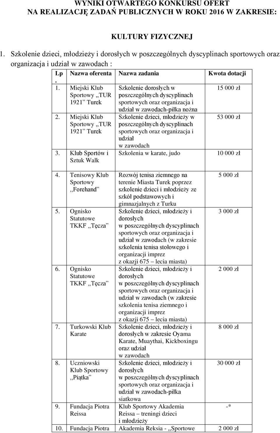 Miejski Klub,,TUR Szkolenie dzieci, młodzieży w poszczególnych dyscyplinach udział 53 000 zł 3. Klub Sportów i 4. Tenisowy Klub,,Forehand 5. Ognisko Statutowe TKKF,,Tęcza 6.