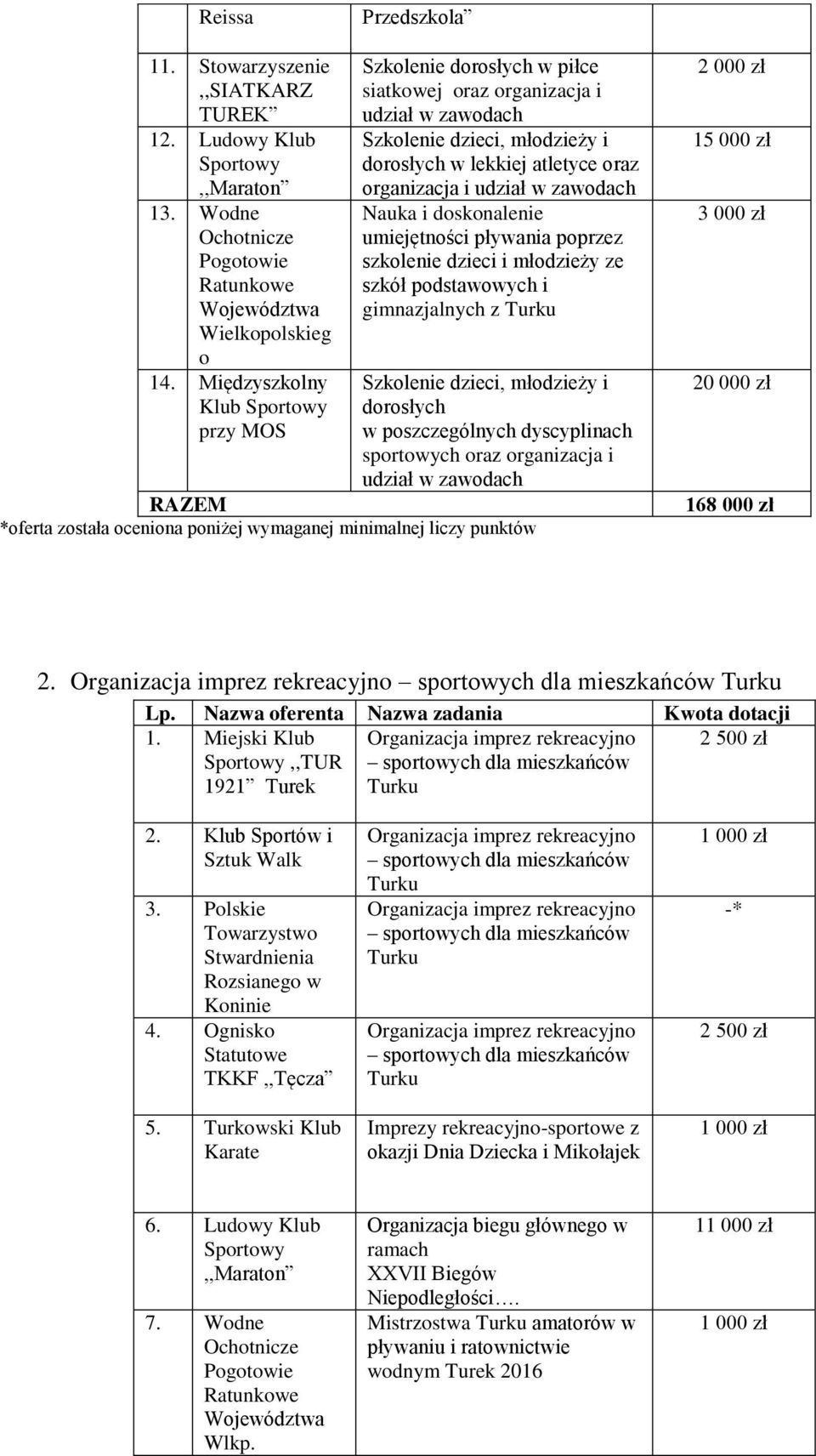 szkolenie dzieci i młodzieży ze szkół podstawowych i gimnazjalnych z udział w zawodach *oferta została oceniona poniżej wymaganej minimalnej liczy punktów 15 000 zł 3 000 zł 16 2. 1. Miejski Klub,,TUR 2 500 zł 2.