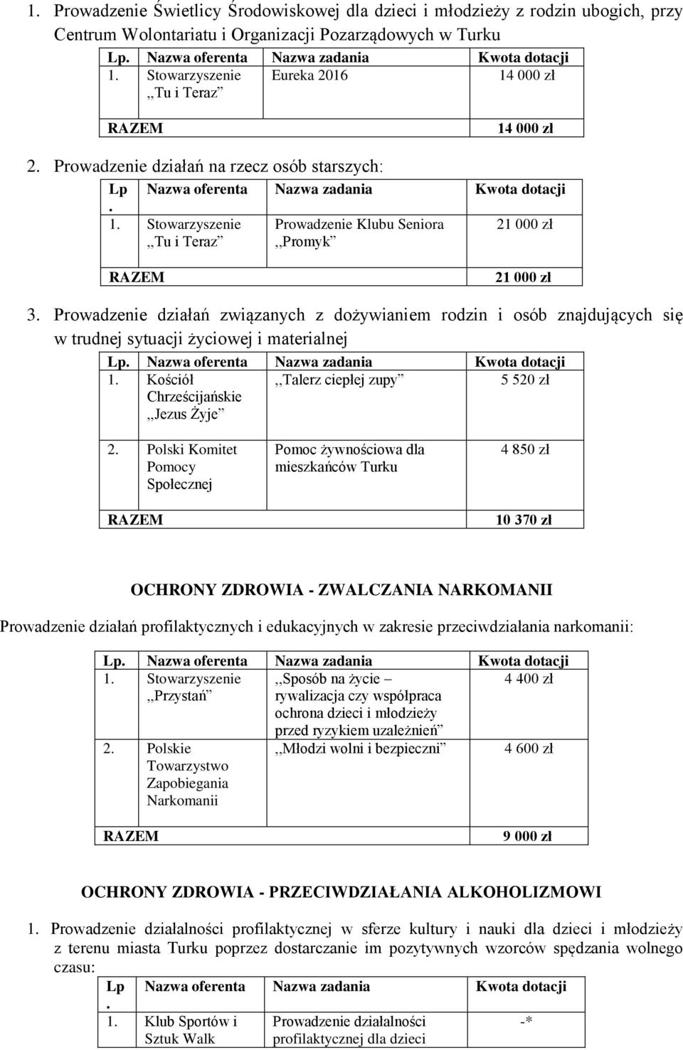 Prowadzenie działań związanych z dożywianiem rodzin i osób znajdujących się w trudnej sytuacji życiowej i materialnej 1. Kościół Chrześcijańskie,,Jezus Żyje,,Talerz ciepłej zupy 5 520 zł 2.