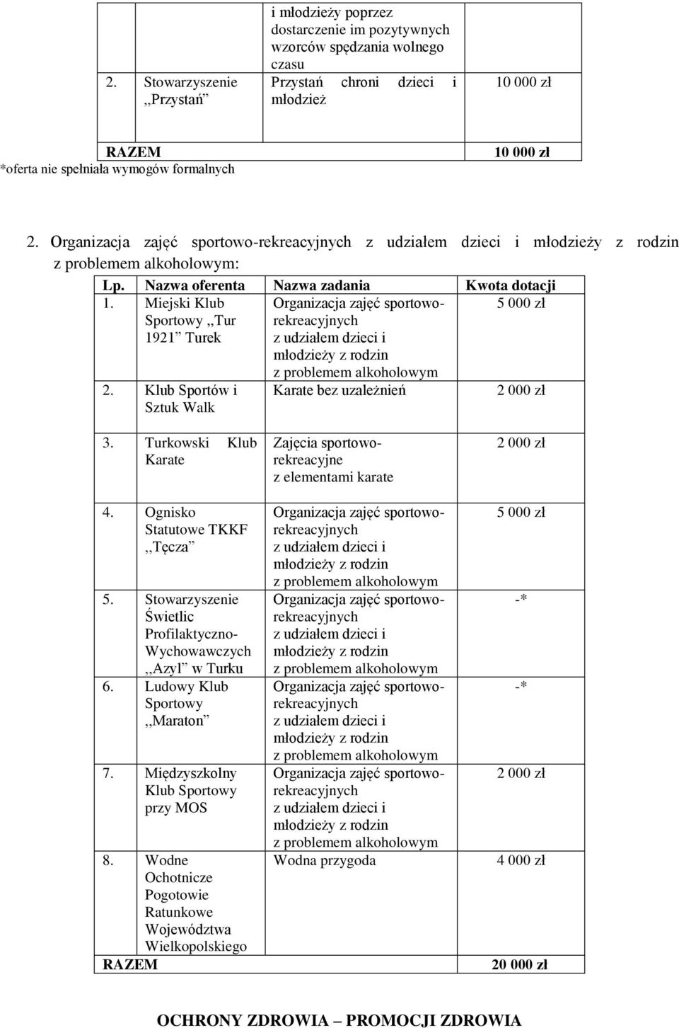 Turkowski Klub Karate 4. Ognisko Statutowe TKKF,,Tęcza 5. Stowarzyszenie Świetlic Profilaktyczno- Wychowawczych,,Azyl w 6. Ludowy Klub,,Maraton 7.