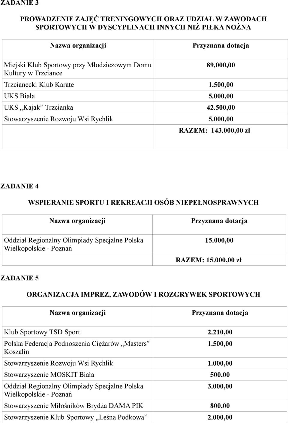 000,00 zł ZADANIE 4 WSPIERANIE SPORTU I REKREACJI OSÓB NIEPEŁNOSPRAWNYCH Oddział Regionalny Olimpiady Specjalne Polska Wielkopolskie - Poznań 15.000,00 RAZEM: 15.