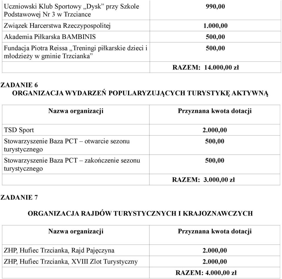 POPULARYZUJĄCYCH TURYSTYKĘ AKTYWNĄ Przyznana kwota dotacji TSD Sport 2.