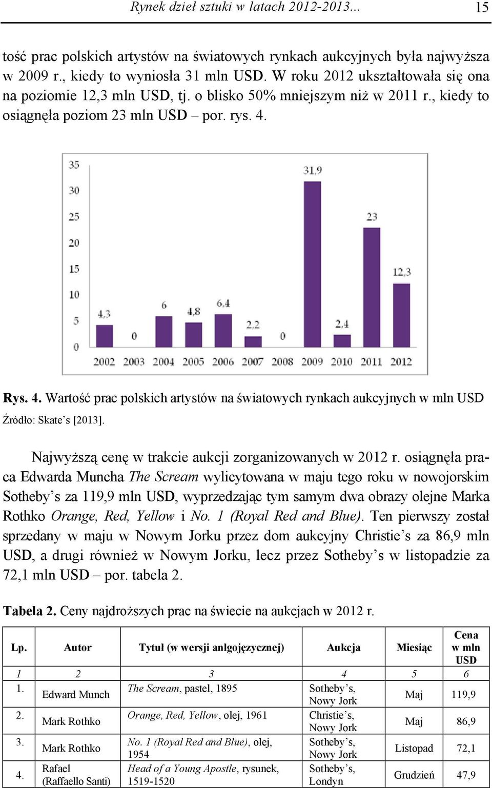 Rys. 4. Wartość prac polskich artystów na światowych rynkach aukcyjnych w mln USD Źródło: Skate s [2013]. Najwyższą cenę w trakcie aukcji zorganizowanych w 2012 r.