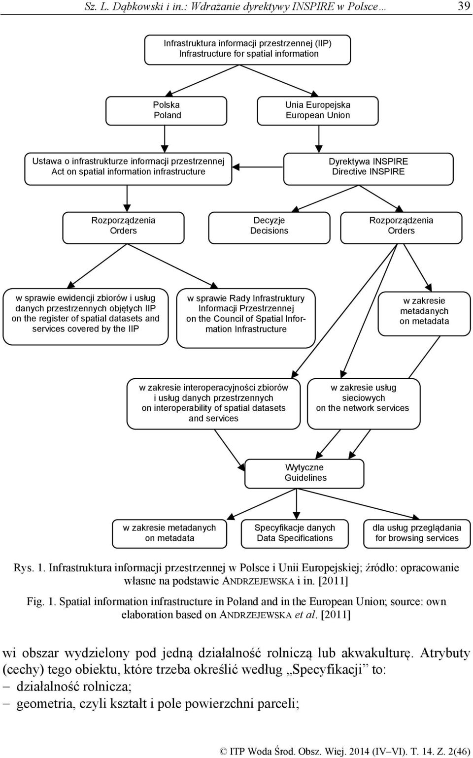 informacji przestrzennej Act on spatial information infrastructure Dyrektywa INSPIRE Directive INSPIRE Rozporządzenia Orders Decyzje Decisions Rozporządzenia Orders w sprawie ewidencji zbiorów i